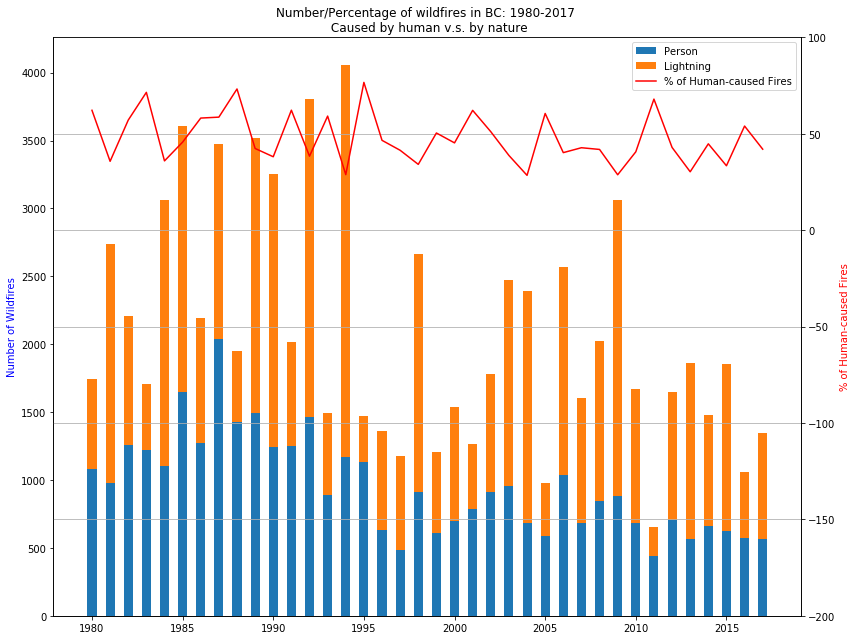 Number/Percentage of wildfires in BC: 1980-2017