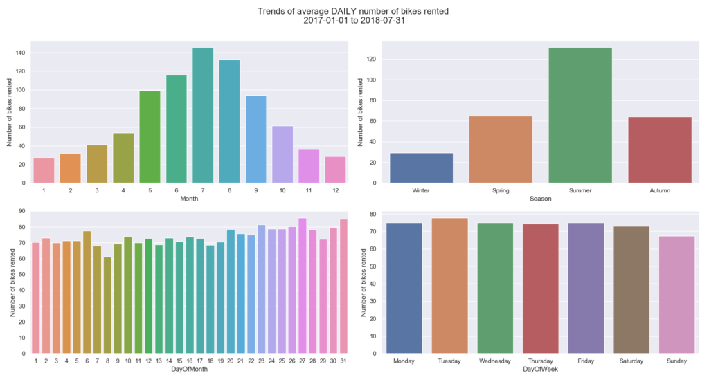 Bike usage trends