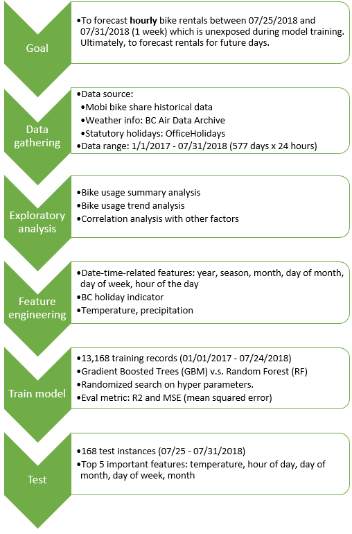 Project workflow