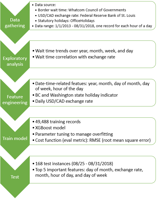 Project workflow