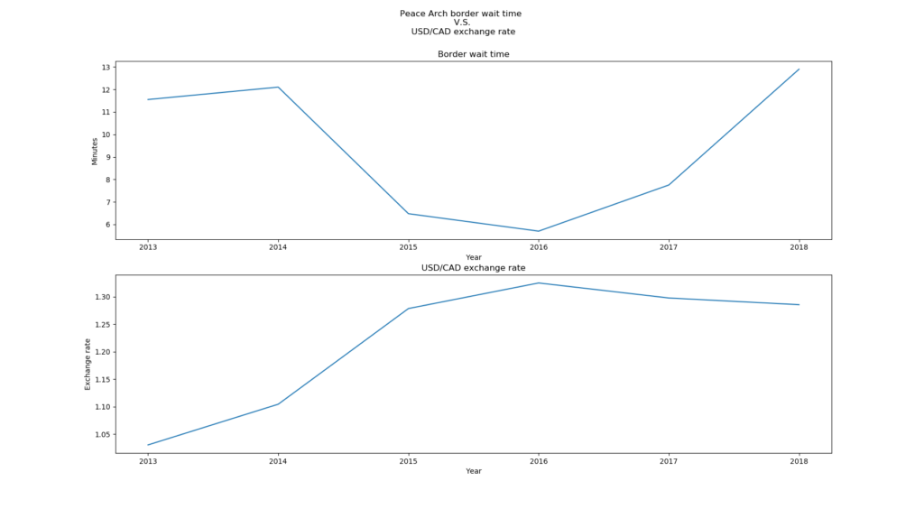 USD/CAD exchange rate