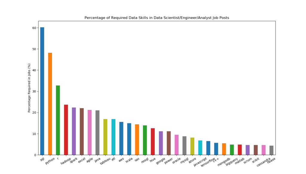 Data skills required