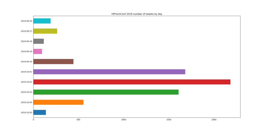 HRTechConf 2019 Number of Tweets
