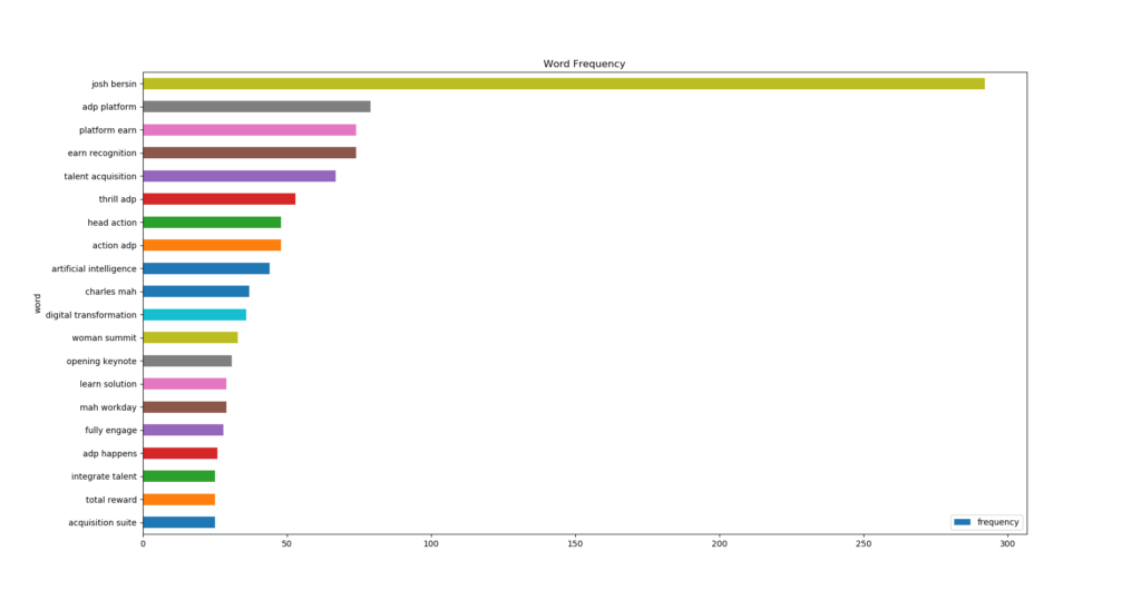HR Tech Twitter Word Count - Bigrams