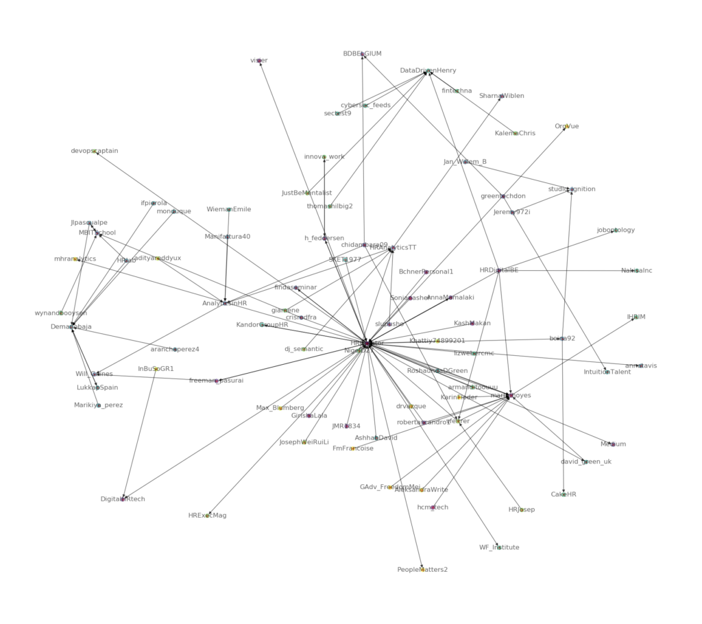 Twitter network