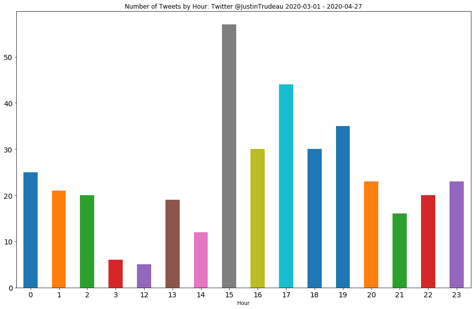 Number of Tweets by Hour Trudeau
