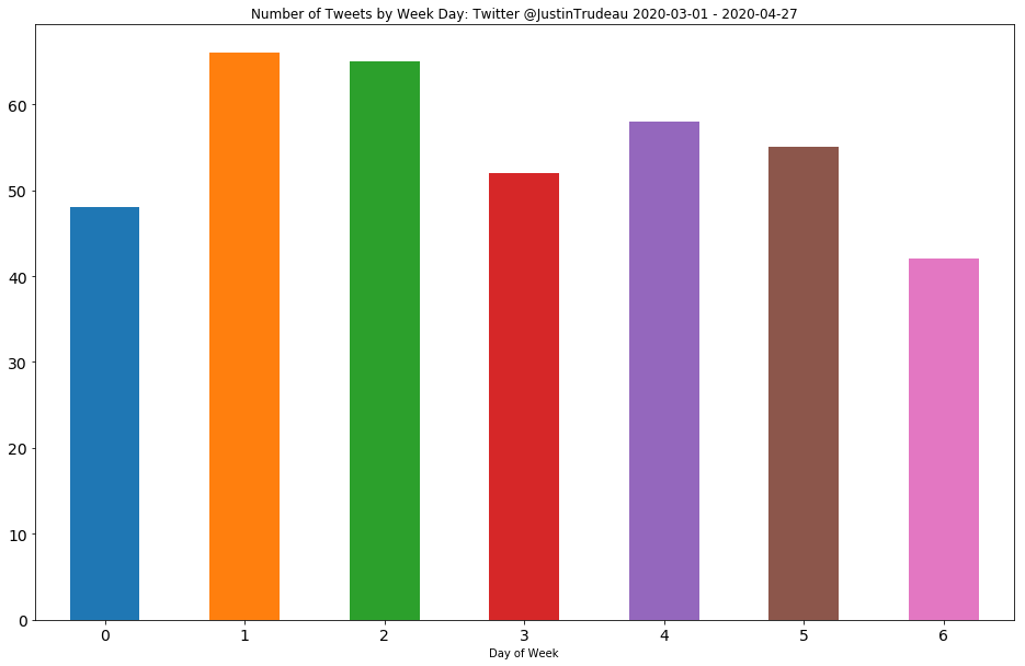 Number of Tweets by Week Day Trudeau