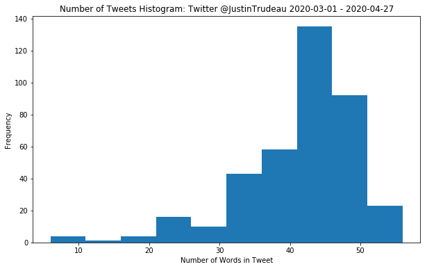 Number of Tweets Histogram Trudeau