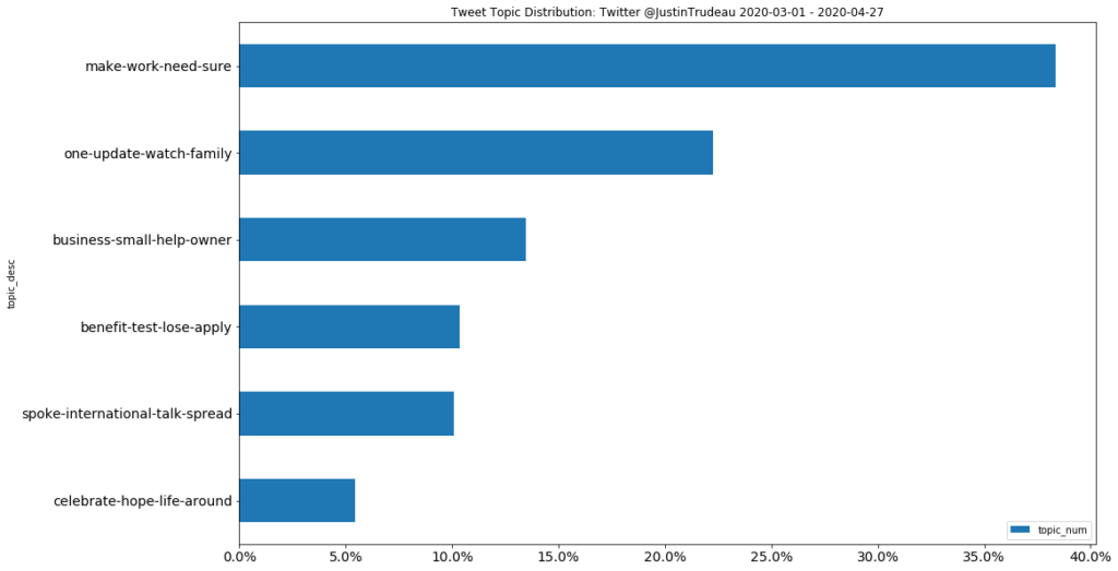 Tweet Topic Distribution Trudeau