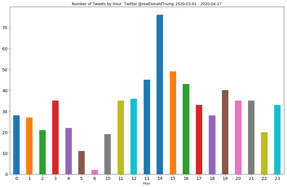 Number of Tweets by Hour Trump