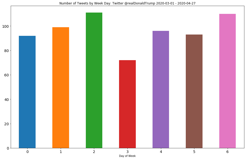 Number of Tweets by Week Day Trump