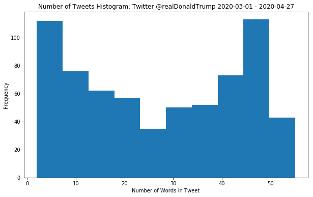 Number of Tweets Histogram Trump