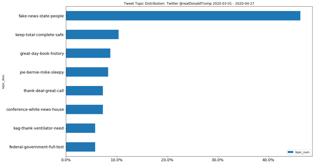 Tweet Topic Distribution Trump