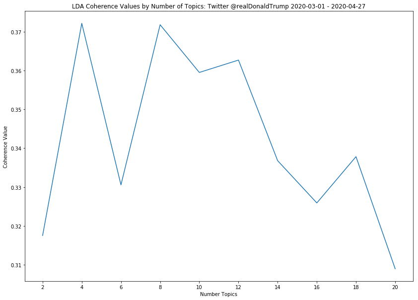 LDA Coherence Values by Number of Topics Trump