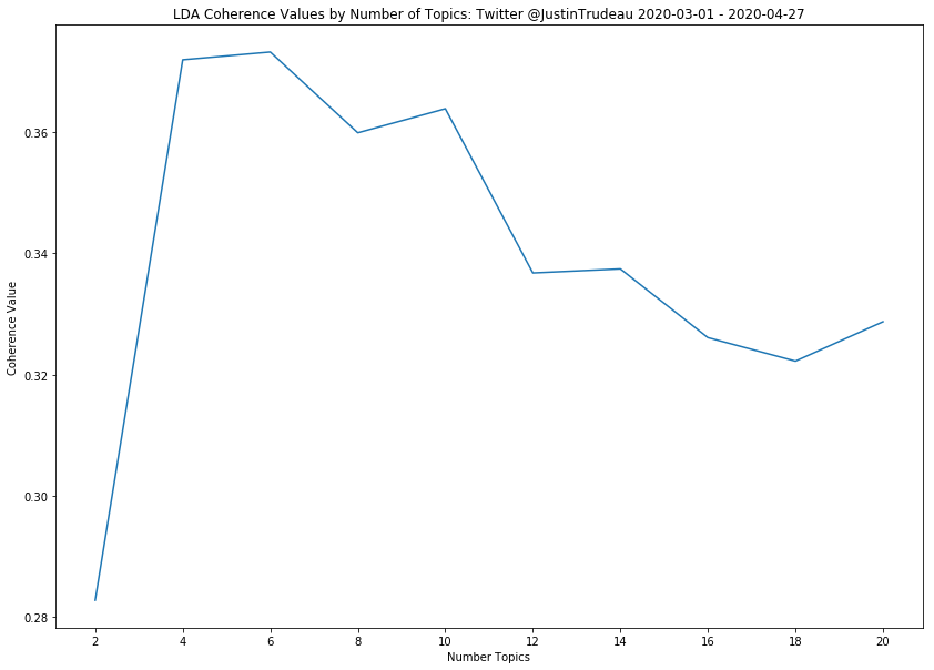 LDA Coherence Values by Number of Topics Trudeau