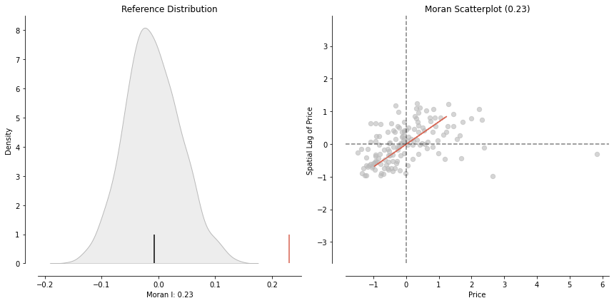 Moran scatterplot