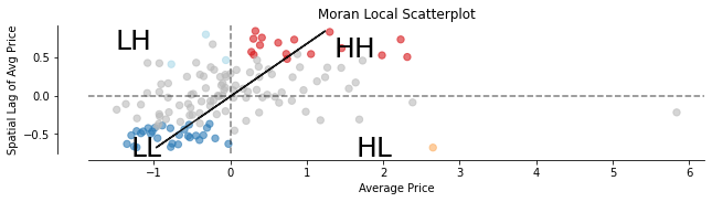 Moran Local Scatterplot
