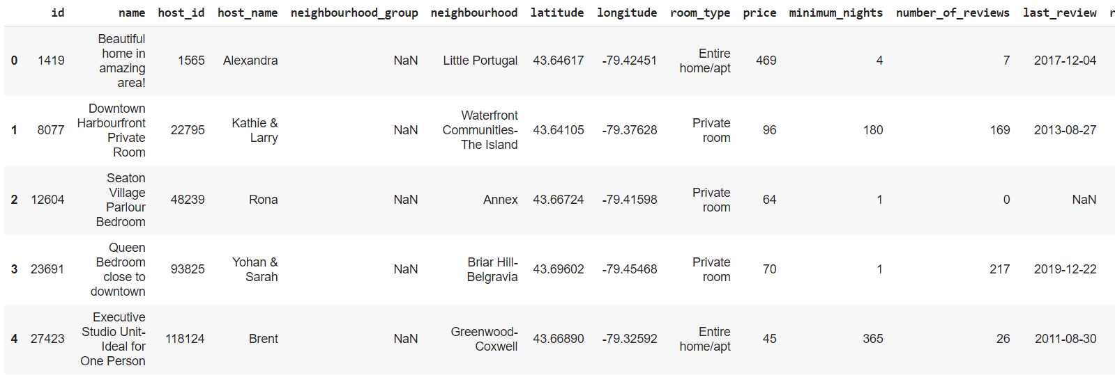 Airbnb listings raw data